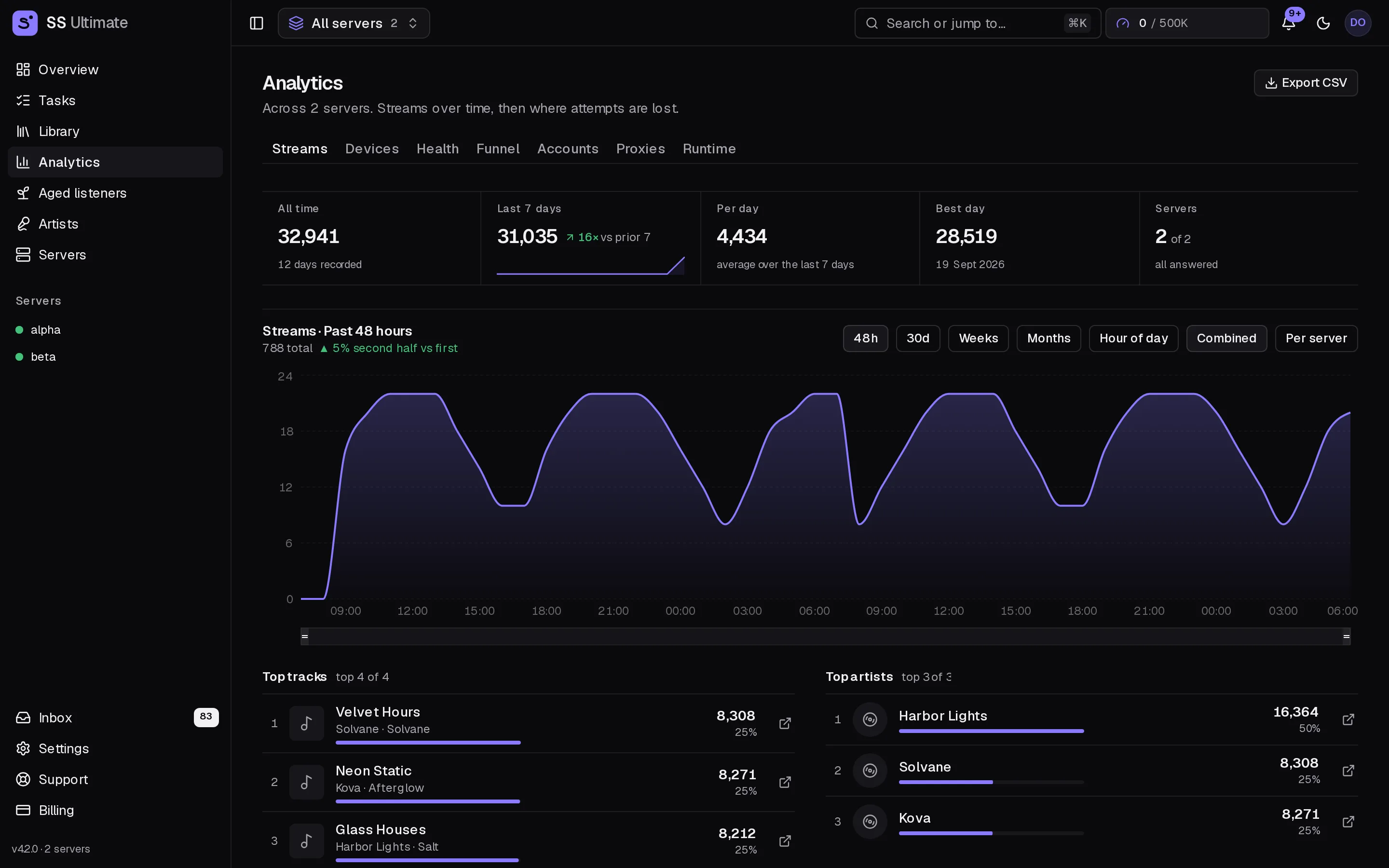 The analytics page: streams over time with top tracks and artists