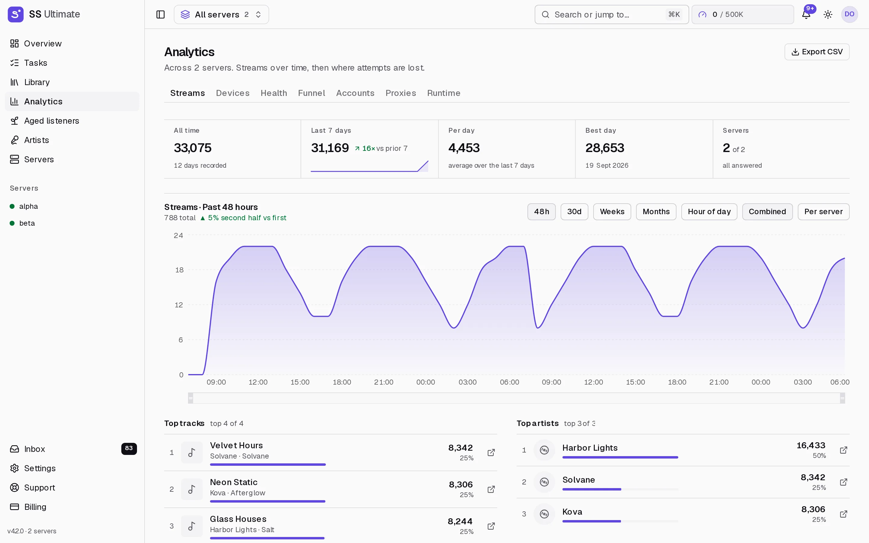 The analytics page: streams over time with top tracks and artists