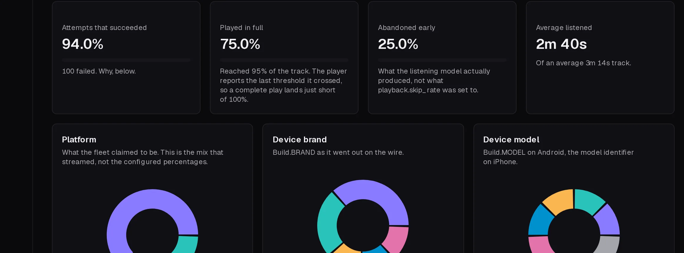 Device analytics with completion rates and breakdown charts