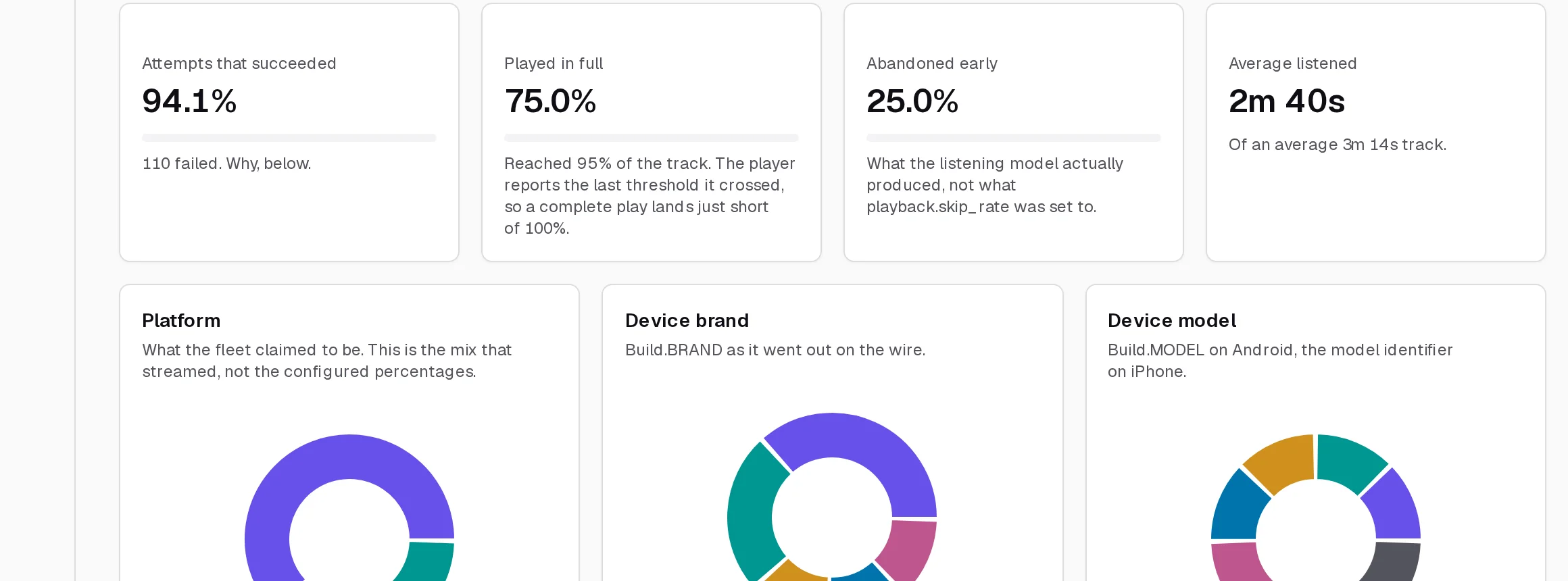 Device analytics with completion rates and breakdown charts