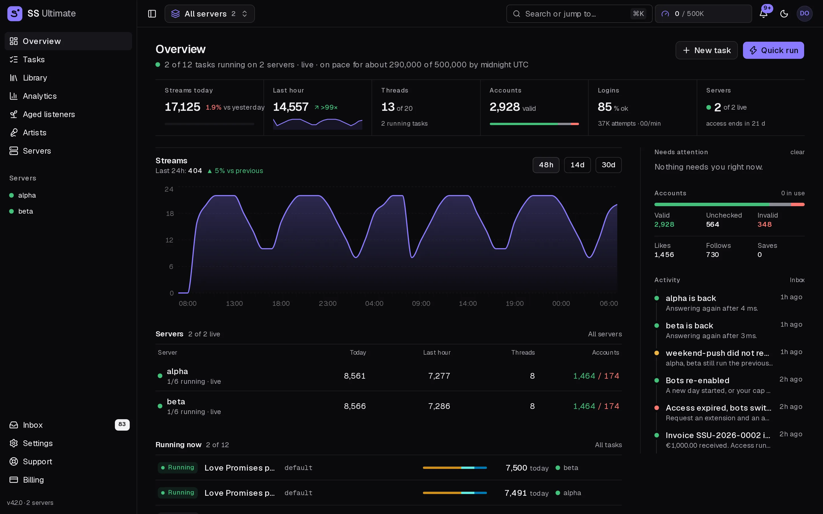 The overview page: streams today against the daily cap, live threads and the tasks that need attention