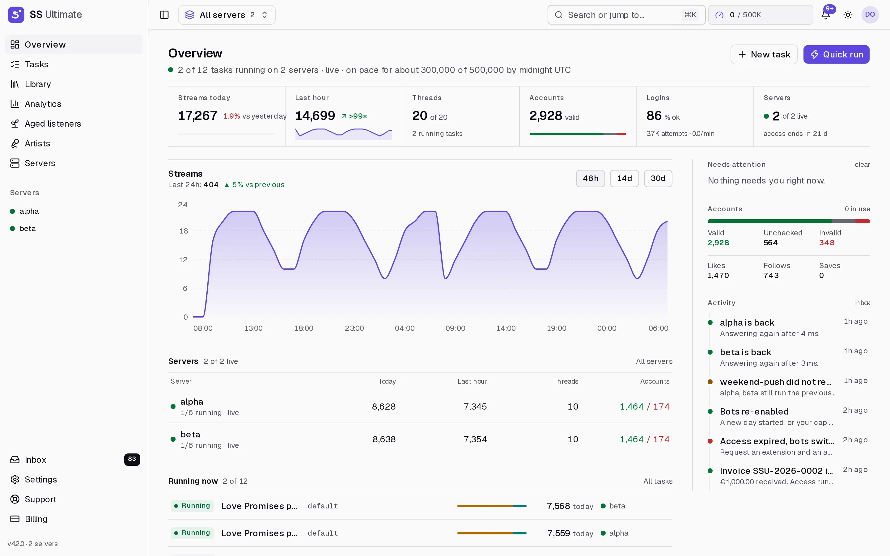 The overview page: streams today against the daily cap, live threads and the tasks that need attention